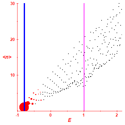 Peres lattice <N>